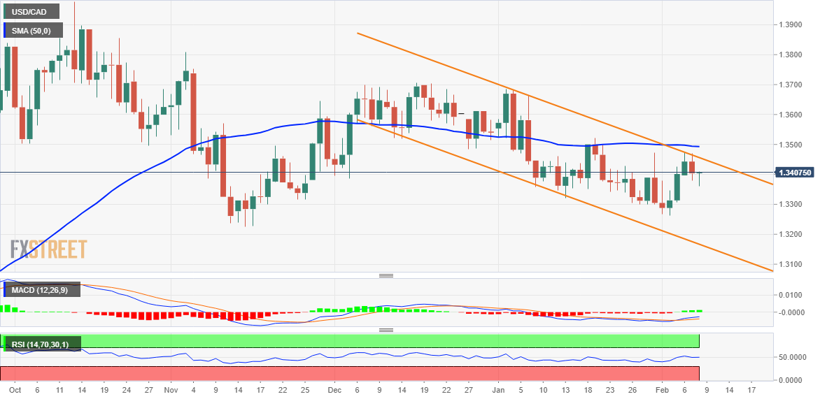 USD/CAD Price Analysis: Rebounds From Weekly Low, Bulls Look To Seize ...